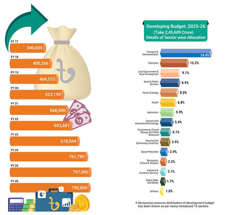 National Budget for fY26 at a glance